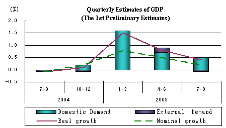 Quarterly Estimates of GDP (The 1st Preliminary Estimates)