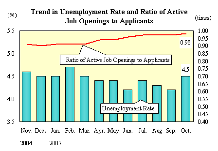 Trend in Unemployment Rate and Ratio of Active Job Openings to Applicants