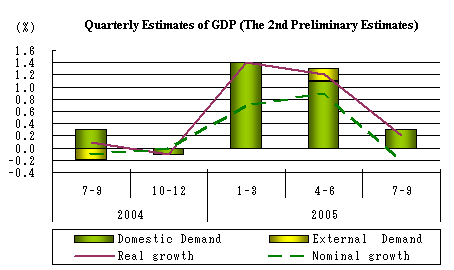 National Accounts (The 2nd Preliminary Estimates of Expenditure in Jul.-Sep.)