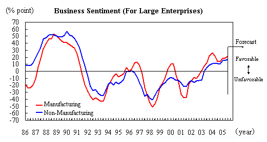 Business Sentiment (For Large Enterprises)