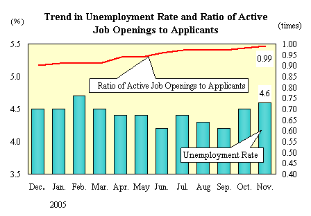 Trend in Unemployment Rate and Ratio of Active Job Openings to Applicants