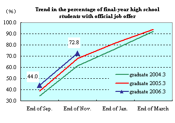 Trend in the percentage of final-year hight school students with official job offer
