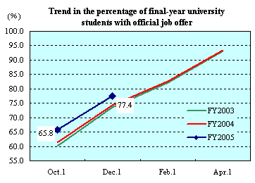 Trend in the percentage of final-year university students with official job offer