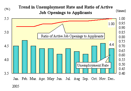 Trend in Unemployment Rate and Ratio of Active Job Openings to Applicants