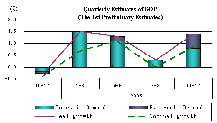 Quartarly Estimates of GDP (The 1st)
