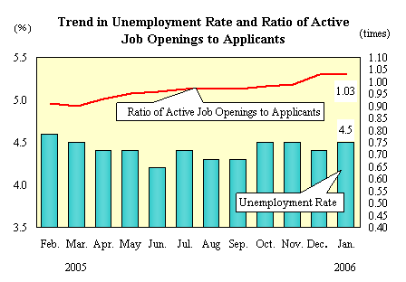 Trend in Unemployment Rate and Ratio of Active Job Openings to Applicants