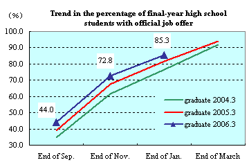 Trend in the percentage of final-year high school students with official job offer