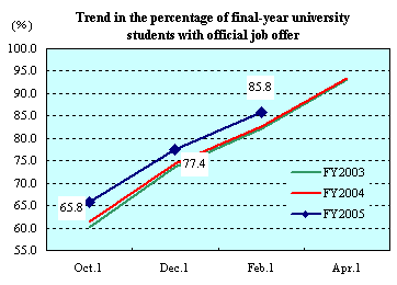 Trend in the percentage of final-year university students with official job offer