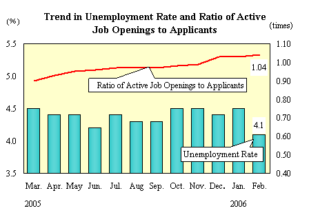 Trend in Unemployment Rate and Ratio of Active Job Openings to Applicants