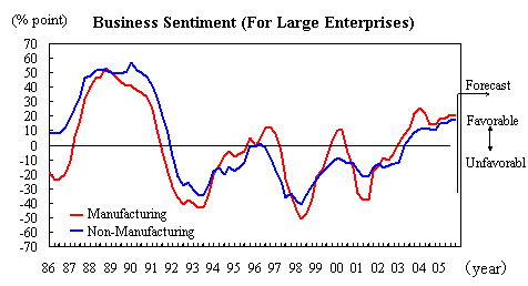 Business Sentiment (For Large Enterprises)