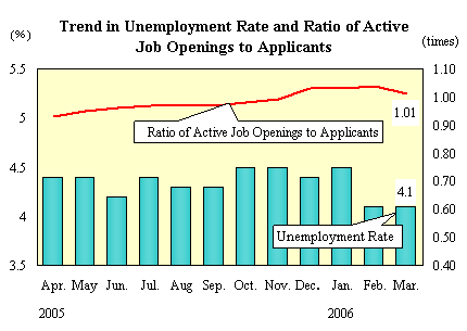 Trend in Unemployment Rate and Ratio of Active Job Openings to Applicants