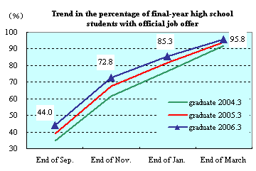 Trend in the percentage of final-year high school students with official job offer