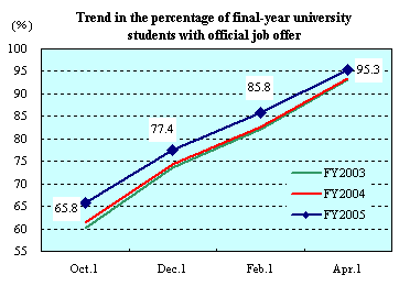 Trend in the percentage of final-year university students with official job offer