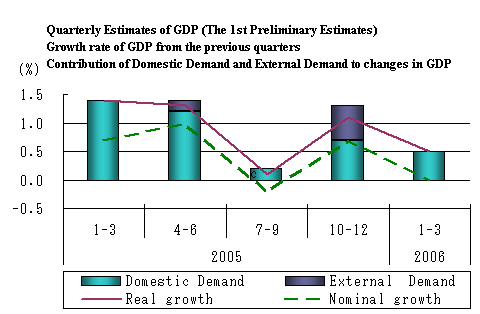 Quarterly Estimates of GDP (The 1st Preliminary Estimates) Growth rate of GDP from the previous quarters Contribution of Domestic Demand and External Demand to changes in GDP