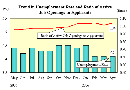 Trend in Unemployment Rate and Ratio of Active Job Openings to Applicants