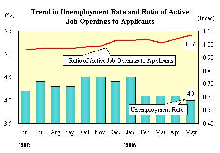 Trend in Unemployment Rate and Ratio of Active Job Openings to Applicants