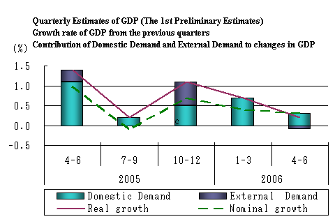 Quarterly Estimates of GDP (The 1st Preliminary Estimates)Growth rate of GDP from the previous quarters Contribution of Domestic Demand and External Demand to changes in GDP