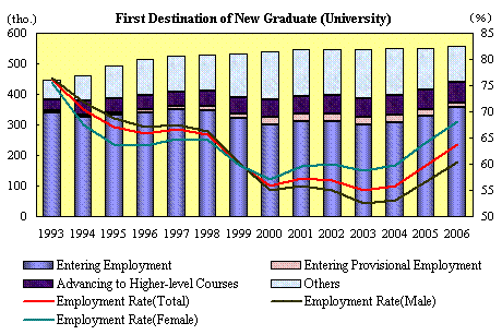 First Destination of New Graduate (University)