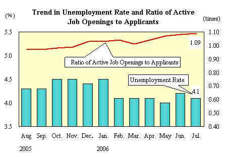 Trend in Unemployment Rate and Ratio of Active Job Openings to Applicants