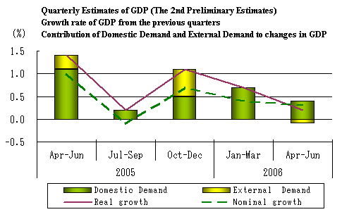 Quarterly Estimates of GDP (The 2nd Preliminary Estimates) Growth rate of GDP from the previous quarters Contribution of Domestic Demand and External Demand to changes in GDP