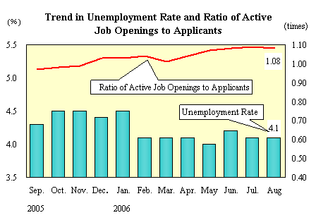 Trend in Unemployment Rate and Ratio of Active Job Openings to Applicants