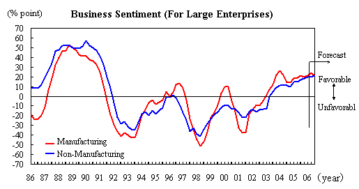 Business Sentiment (For Large Enterprises)