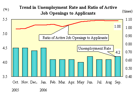 Trend in Unemployment Rate and Ratio of Active Job Openings to Applicants