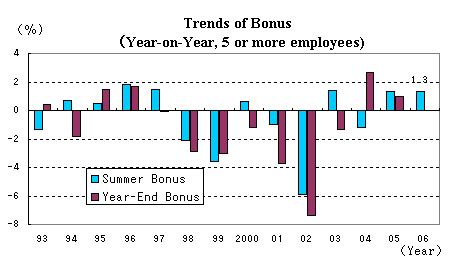 Trends of Bonus  – Year-on-Year, 5 or more employees)
