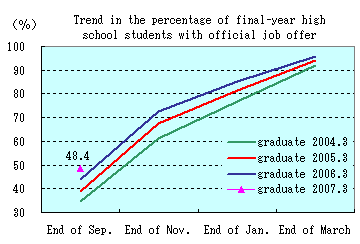 Trend in the percentage of final-year high school students with official job offer