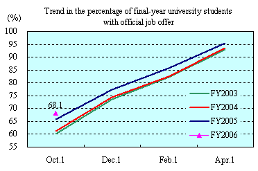 Trend in the percentage of final-year university students with official job offer