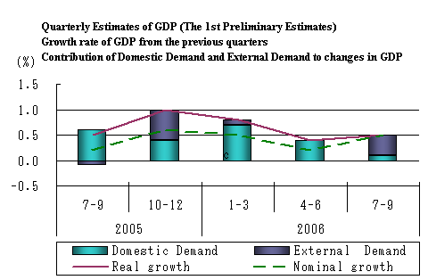 Quarterly Estimates of GDP (The 1st Preliminary Estimates) Growth rate of GDP from the previous quarters Contribution of Domestic Demand and External Demand to changes in GDP