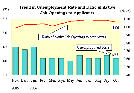 Trend in Unemployment Rate and Ratio of Active Job Openings to Applicants