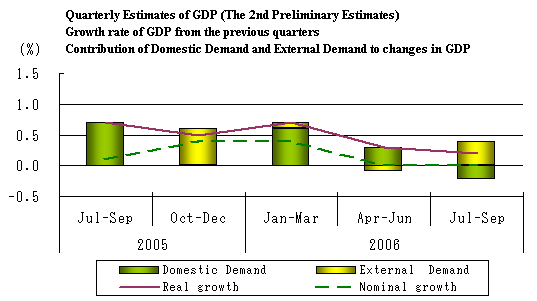 Quarterly Estimates of GDP (The 2nd Preliminary Estimates) Growth rate of GDP from the previous quarters Contribution of Domestic Demand and External Demand to changes in GDP