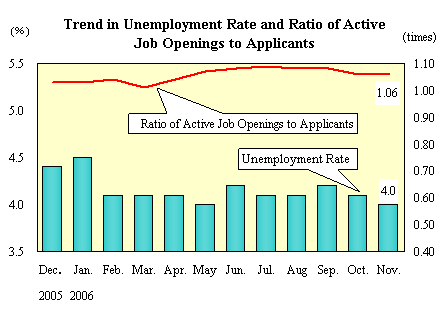 Trend in Unemployment Rate and Ratio of Active Job Openings to Applicants