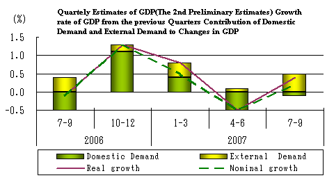 Quarterly Estimates of GDP (The 2nd Preliminary Estimates) Growth rate of GDP from the previous quarters Contribution of Domestic Demand and External Demand to changes in GDP