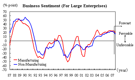 Bussiness Sentiment (For Large Enterprises)