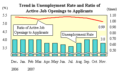 Trend in Unemployment Rate and Ratio of Active Job Openings to Applicants