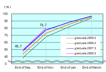 See the table above for line chart data.