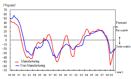 See the table above for line chart data.