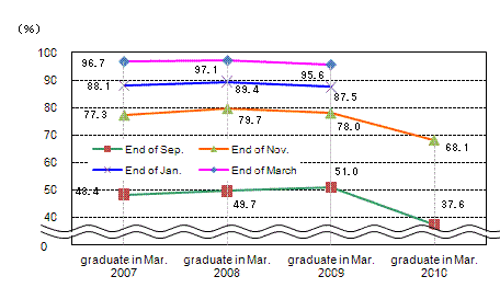 See the table above for line chart data.