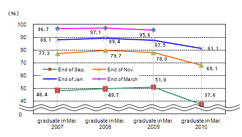 See the table above for line chart data.