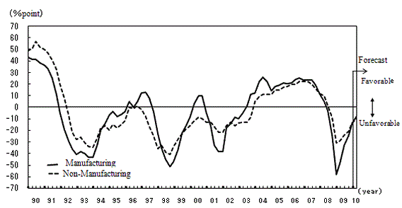 See the table above for line chart data.