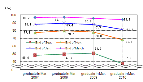 See the table above for line chart data.