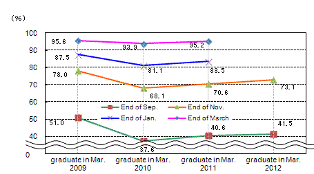 See the table above for line chart data.