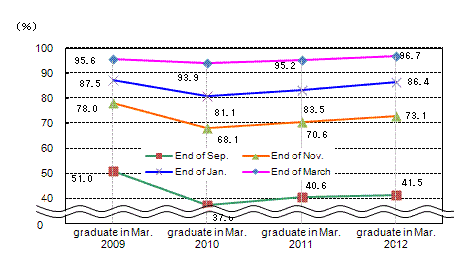 See the table above for line chart data.