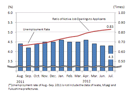 See the table above for chart data.