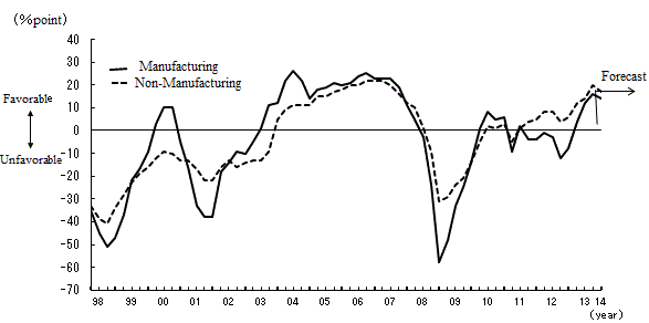 See the table above for line chart data.