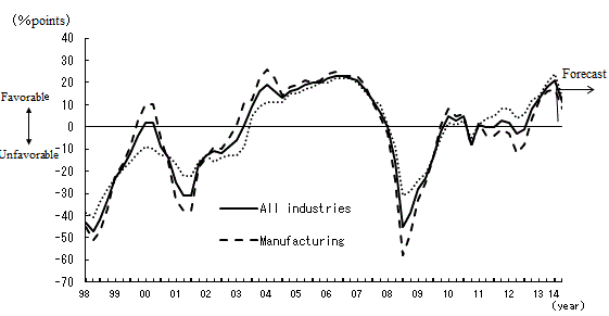 See the table above for line chart data.