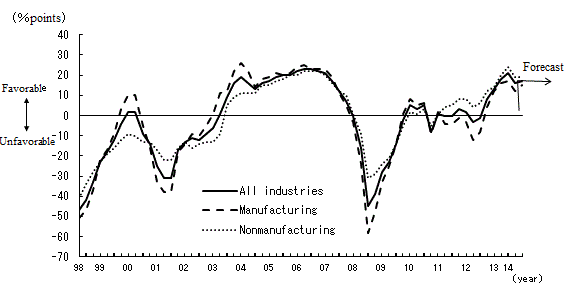 See the table above for line chart data.