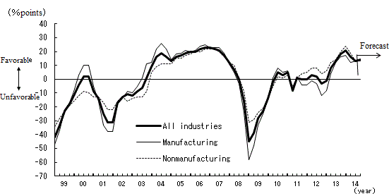 See the table above for line chart data.